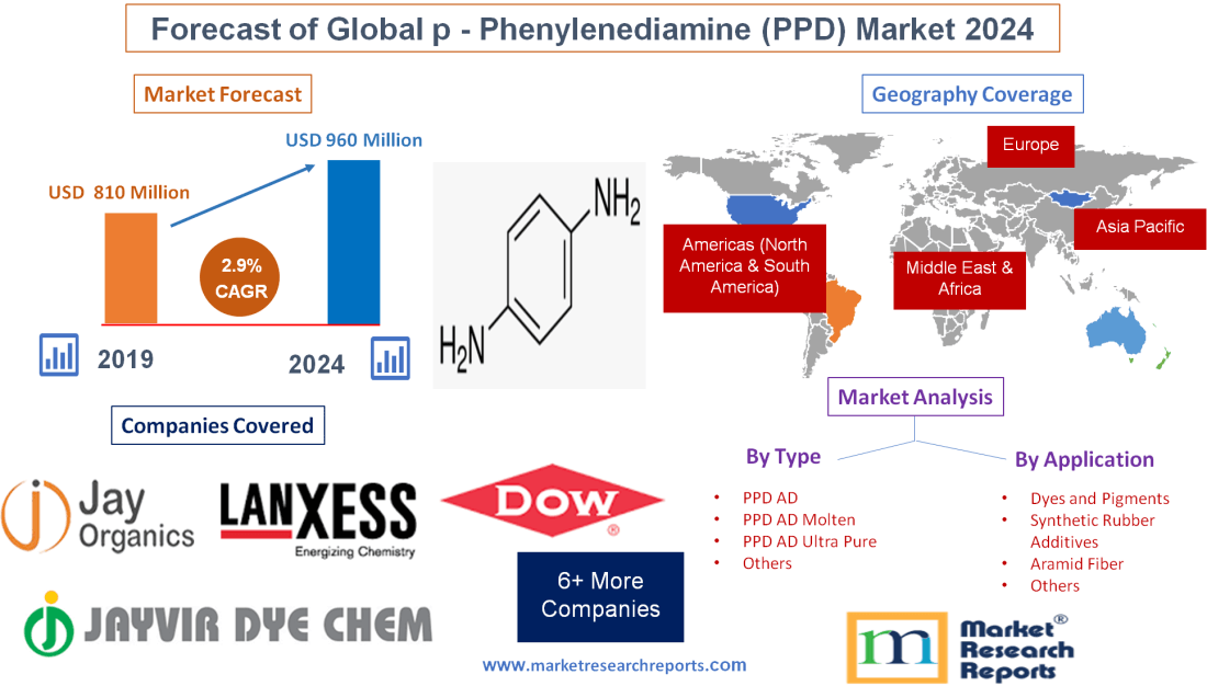 Forecast of Global p-Phenylenediamine (PPD) Market 2024'