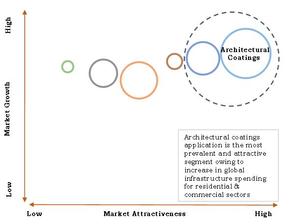 Green Coatings Market Expected to Reach $118,990 Million by'