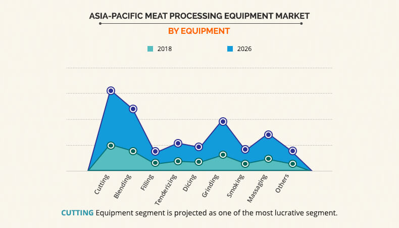 Asia-Pacific Meat Processing Equipment Market'