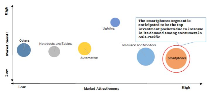 OLED Materials Market'
