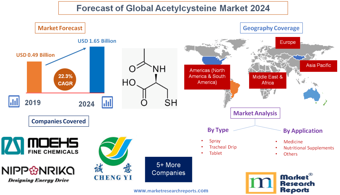 Forecast of Global Acetylcysteine Market 2024