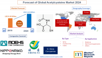 Forecast of Global Acetylcysteine Market 2024