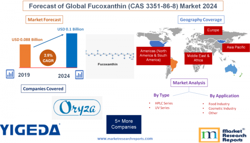 Forecast of Global Fucoxanthin (CAS 3351-86-8) Market 2024'