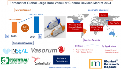 Forecast of Global Large Bore Vascular Closure Devices'