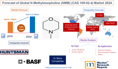 Forecast of Global N-Methylmorpholine (NMM) (CAS 109-02-4)'