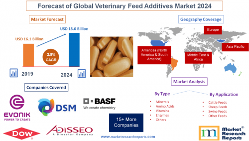 Forecast of Global Veterinary Feed Additives Market 2024'