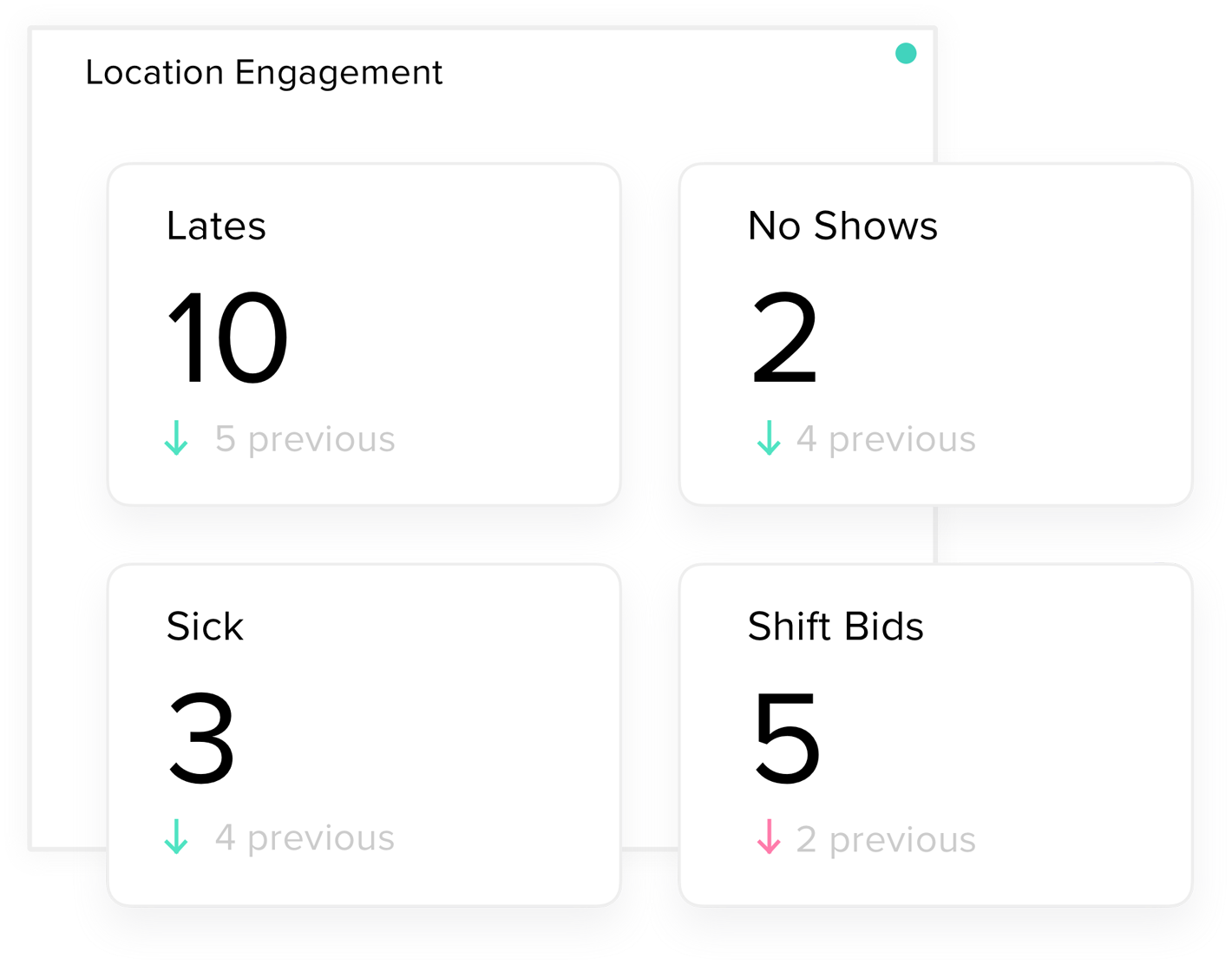 Track your restaurants key engagement indicators.