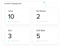 Track your restaurants key engagement indicators.