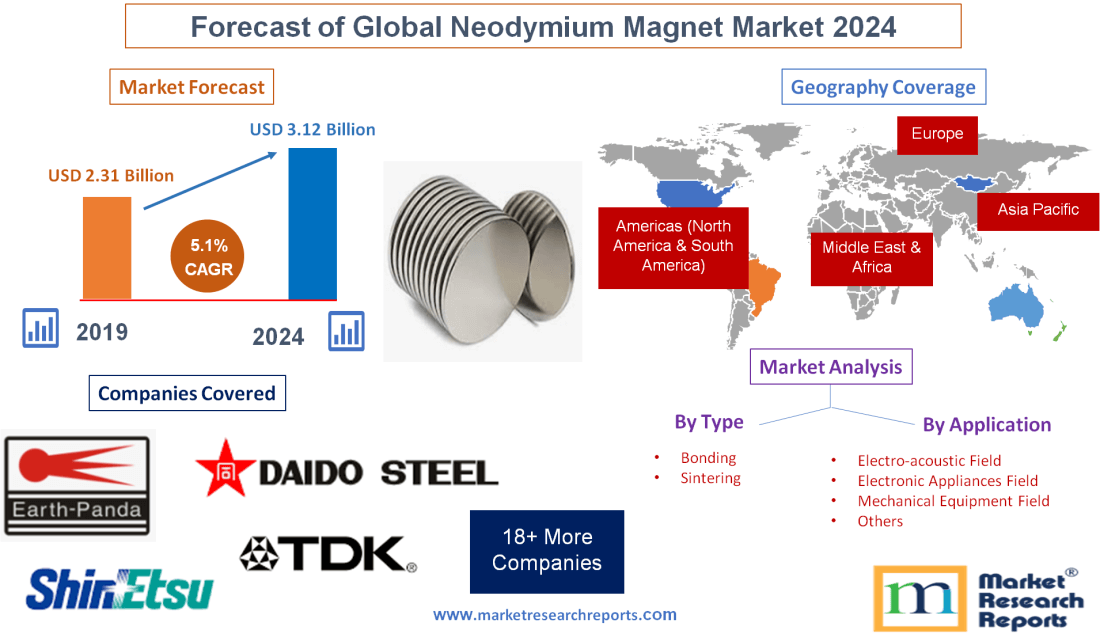 Forecast of Global Neodymium Magnet Market 2024