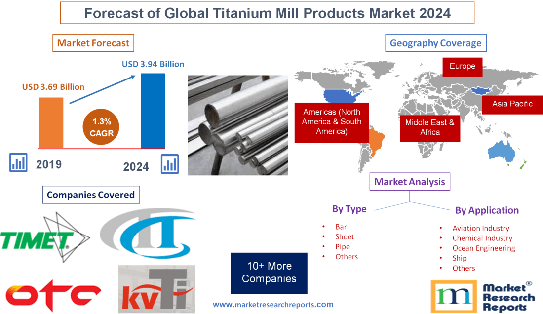 Forecast of Global Titanium Mill Products Market 2024'