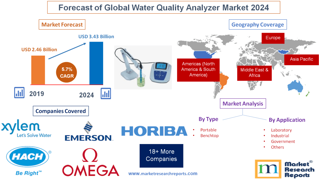 Forecast of Global Water Quality Analyzer Market 2024'