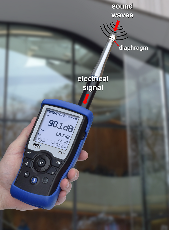 Sound Level Meter Market'
