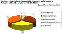 Fiber Optic Sensors Global Market Forecast & Analysi
