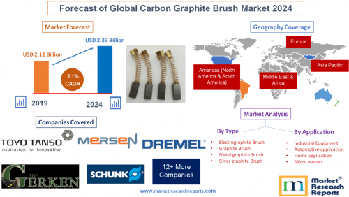 Forecast of Global Carbon Graphite Brush Market 2024'