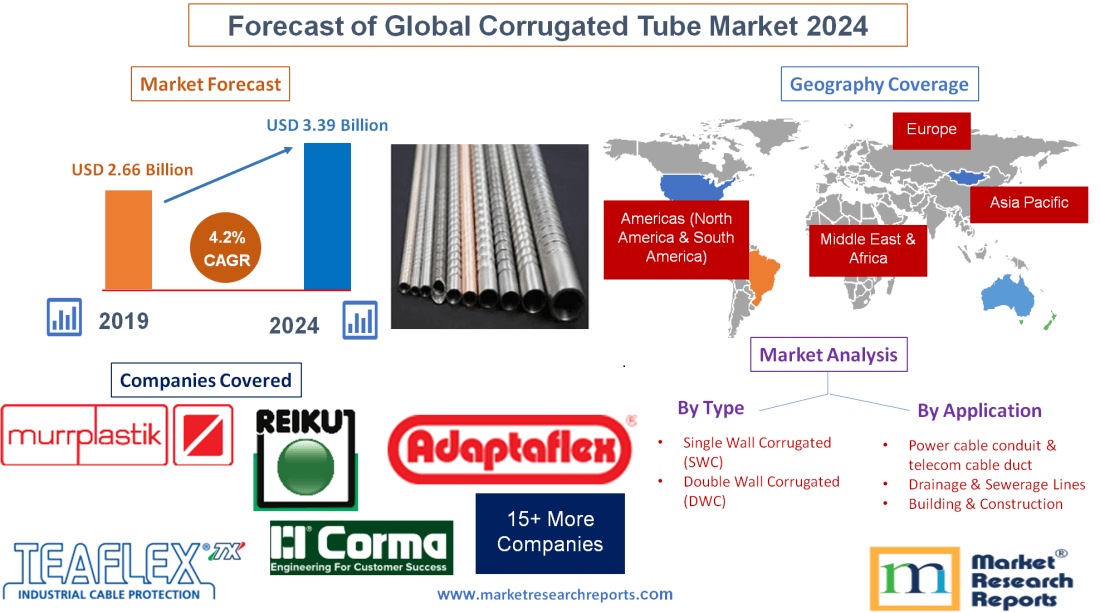 Forecast of Global Corrugated Tube Market 2024'