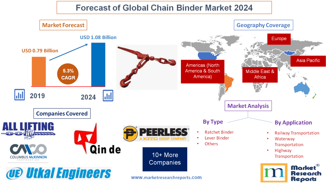 Forecast of Global Chain Binder Market 2024