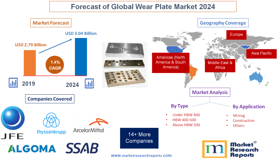 Forecast of Global Wear Plate Market 2024'