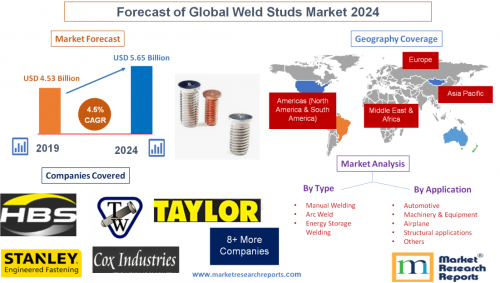 Forecast of Global Weld Studs Market 2024'