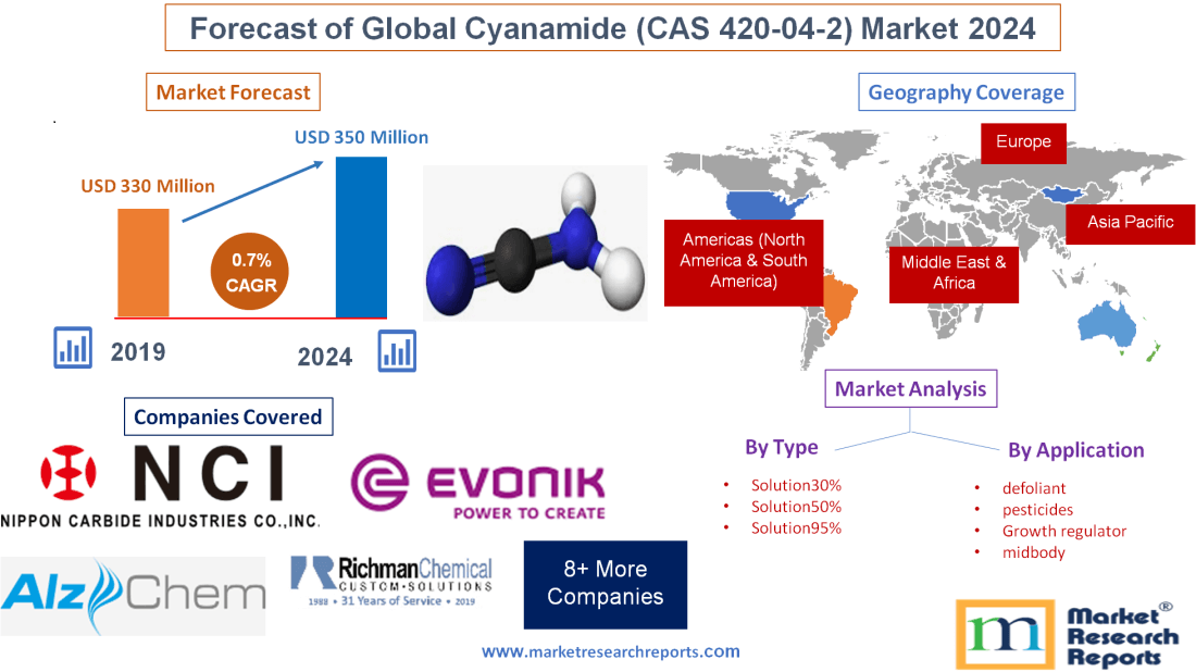 Forecast of Global Cyanamide (CAS 420-04-2) Market 2024'