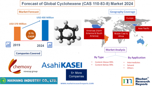Forecast of Global Cyclohexene (CAS 110-83-8) Market 2024'
