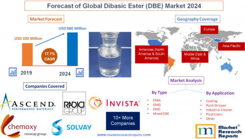 Forecast of Global Dibasic Ester (DBE) Market 2024'