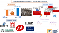 Forecast of Global Foundry Binder Market 2024