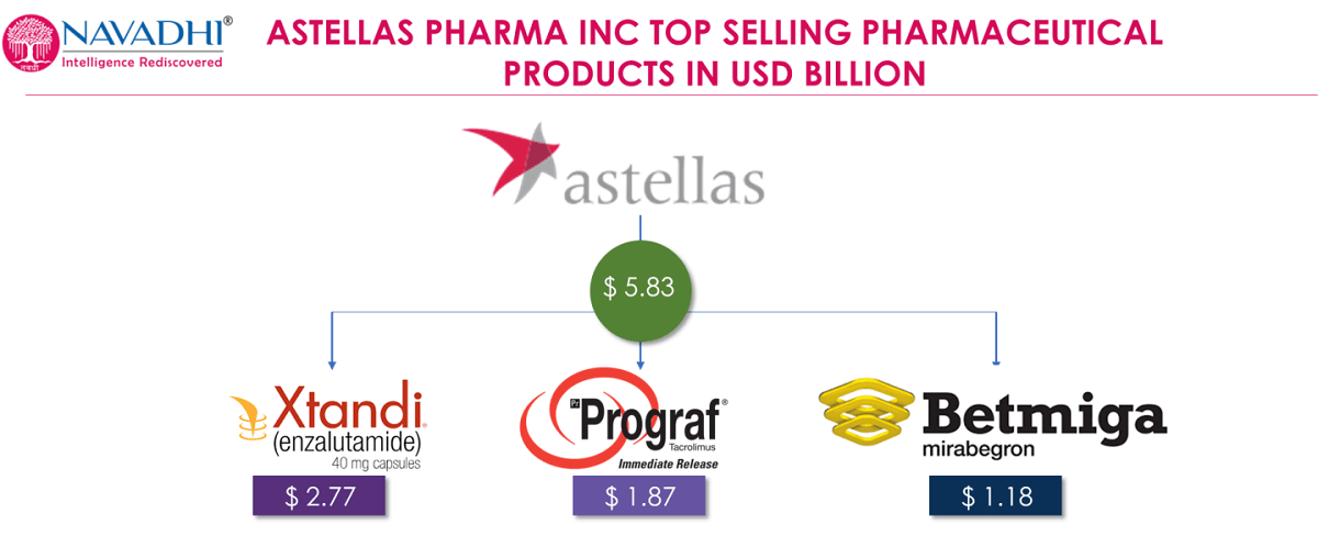 Astellas Pharma Inc - Company Snapshot &amp; SWOT Analys'