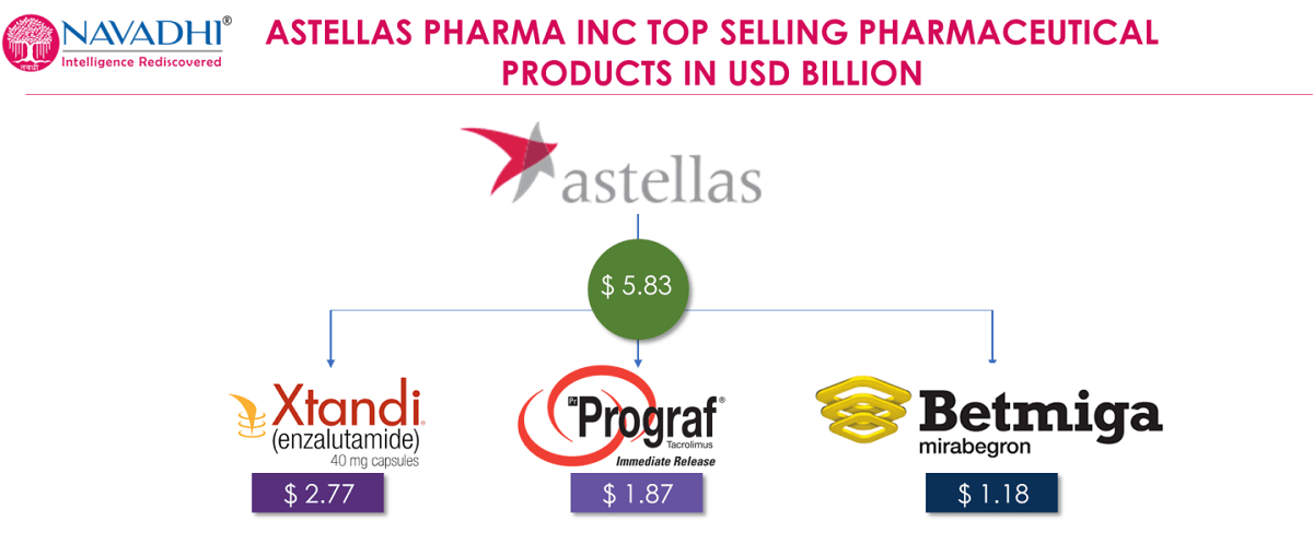 Astellas Pharma Inc - Company Snapshot & SWOT Analys