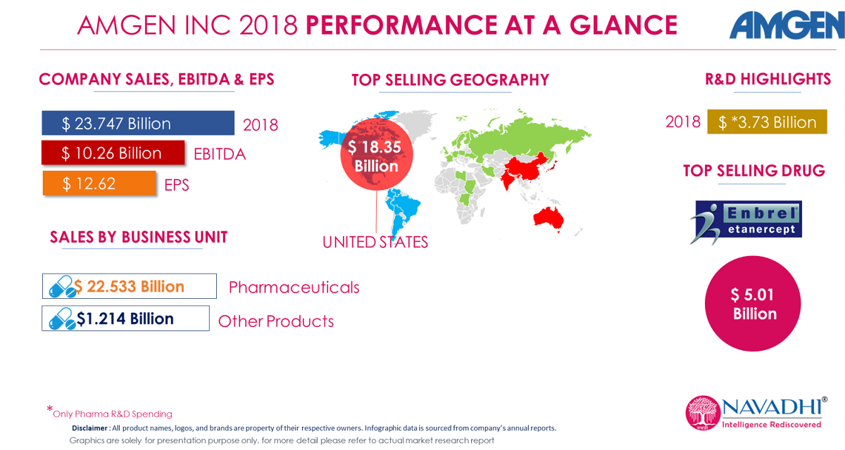 Amgen Inc - Company Snapshot &amp; SWOT Analysis'