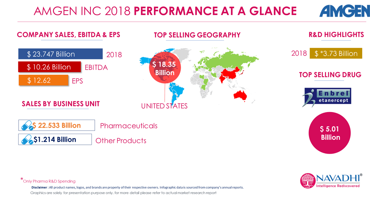 Amgen Inc - Company Snapshot & SWOT Analysis