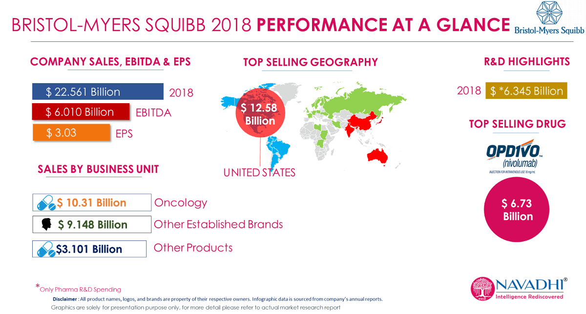 Bristol-Myers Squibb - Company Snapshot & SWOT Analy