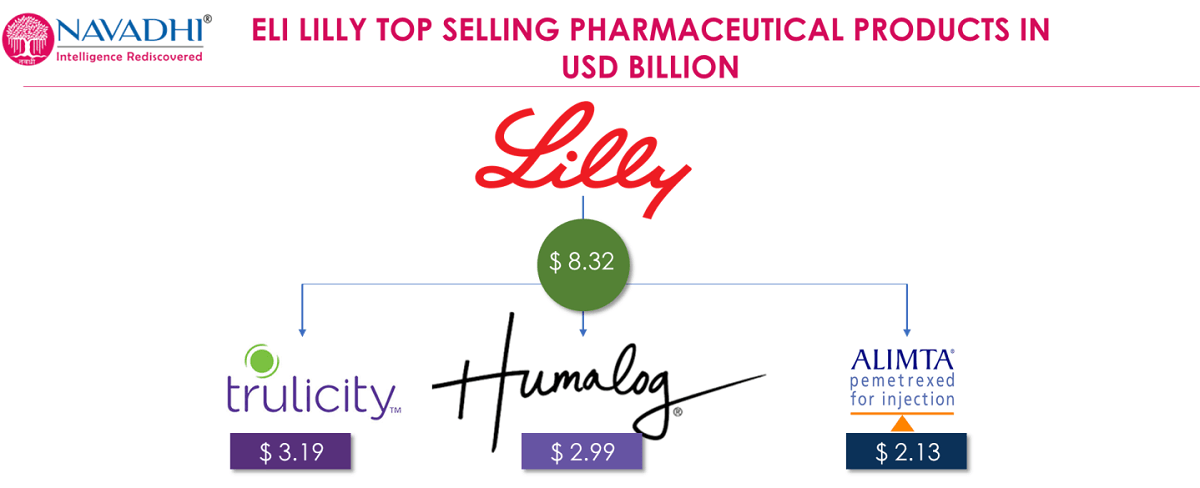 Eli Lilly and Company Snapshot & SWOT Analysis