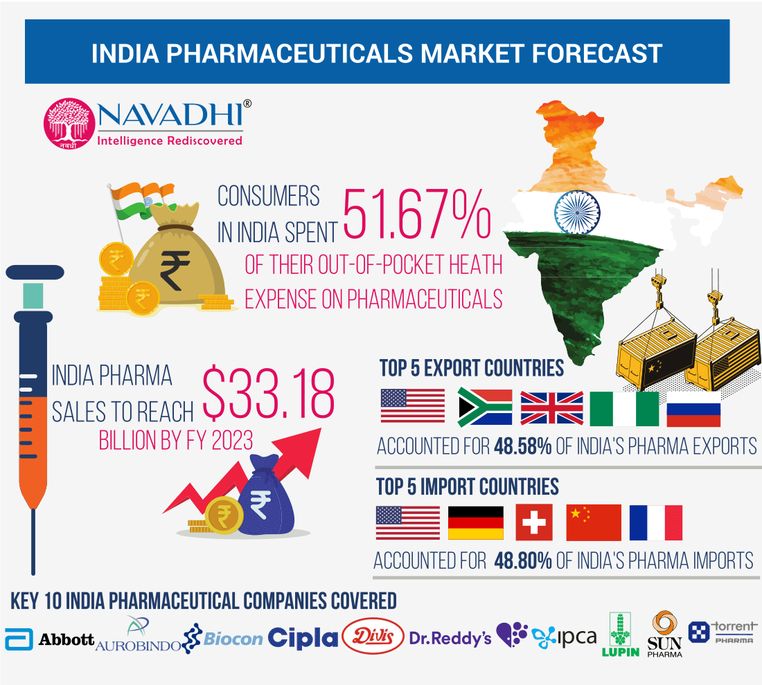 India Pharmaceuticals Industry Analysis and Trends 2023