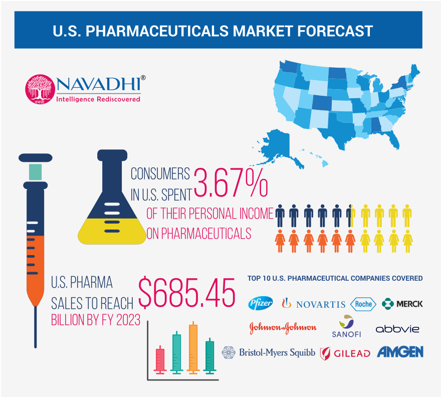 U.S. Pharmaceuticals Industry Analysis and Trends 2023