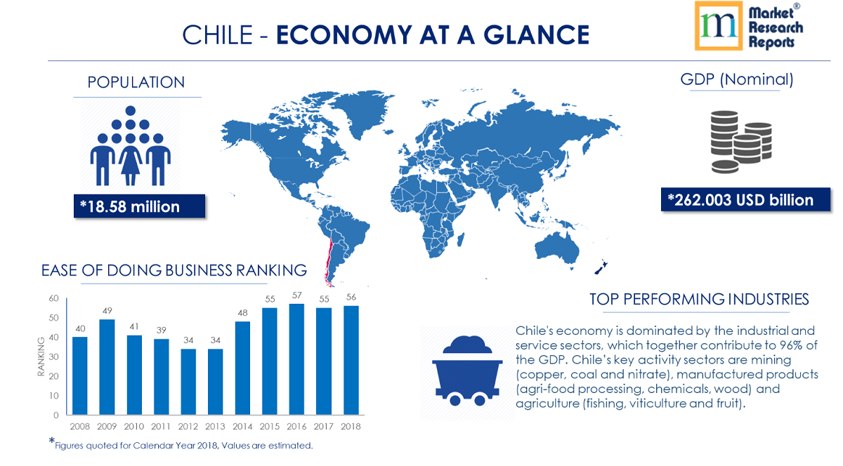 Chile PESTLE Analysis &amp; MChilacroeconomic Trends Market'