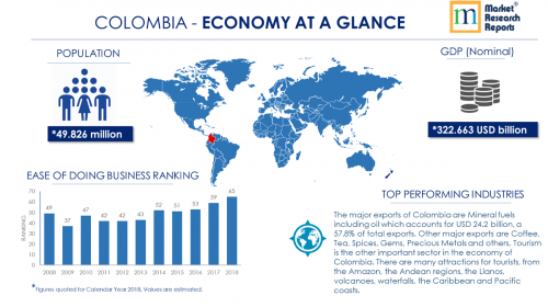 Colombia PESTLE Analysis &amp; Macroeconomic Trends Mark'