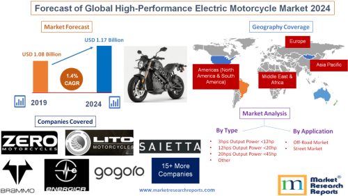 Forecast of Global High-Performance Electric Motorcycle'