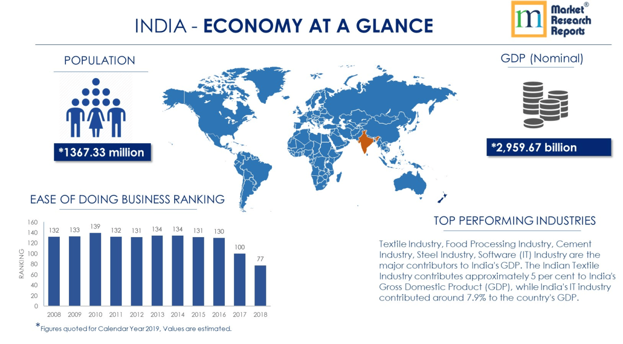 India PESTLE Analysis &amp; Macroeconomic Trends Market'