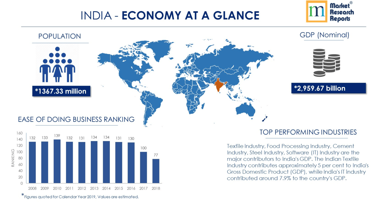 India PESTLE Analysis & Macroeconomic Trends Market