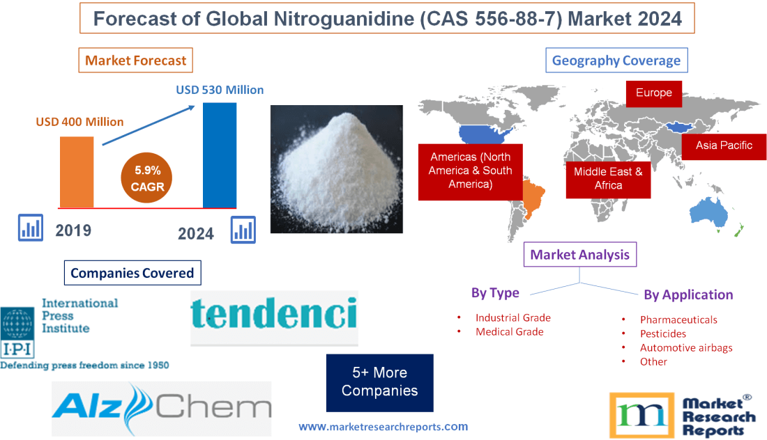 Forecast of Global Nitroguanidine (CAS 556-88-7) Market 2024