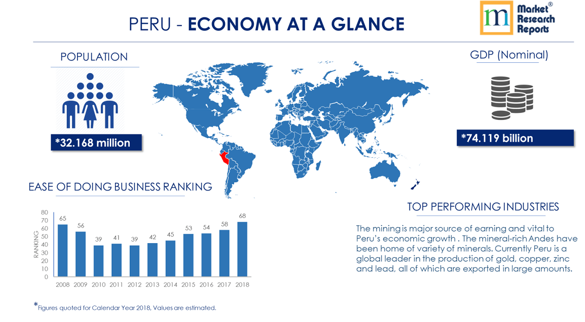 Peru PESTLE Analysis &amp; Macroeconomic Trends Market R'