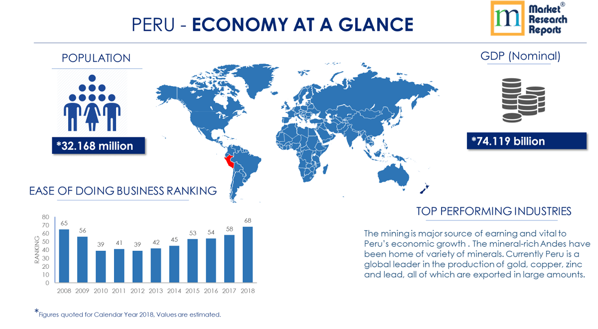 Peru PESTLE Analysis & Macroeconomic Trends Market R