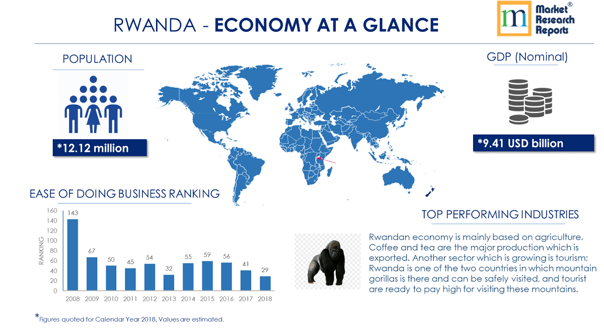 Rwanda PESTLE Analysis &amp; Macroeconomic Trends Market'