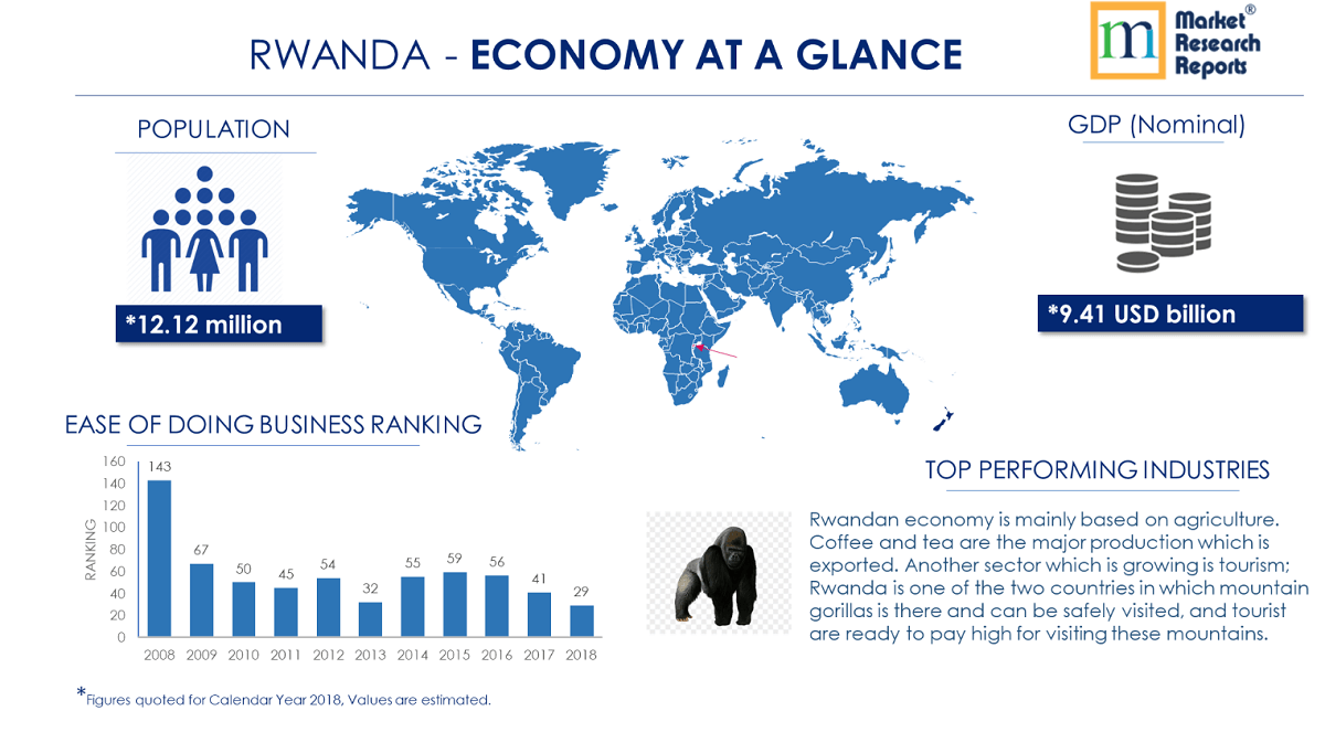 Rwanda PESTLE Analysis & Macroeconomic Trends Market