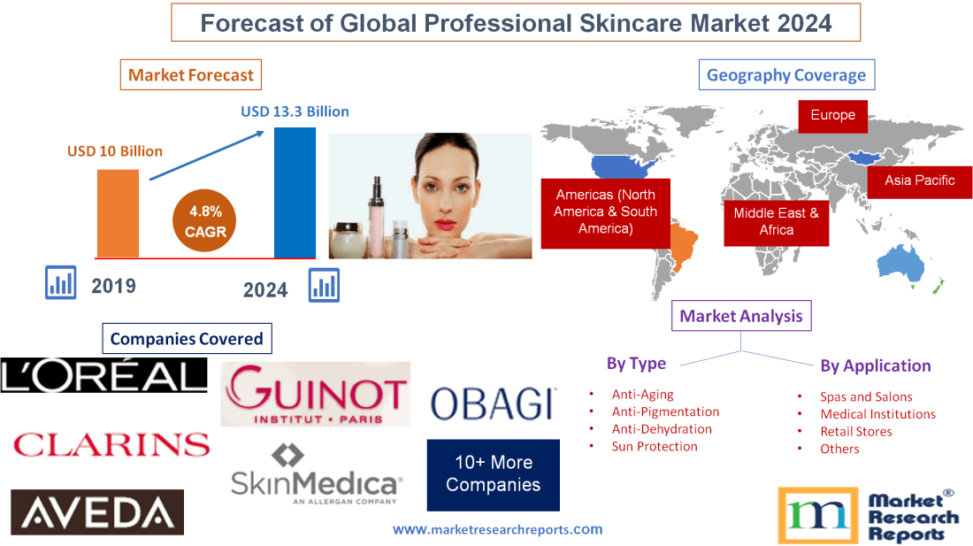 Forecast of Global Professional Skincare Market 2024'