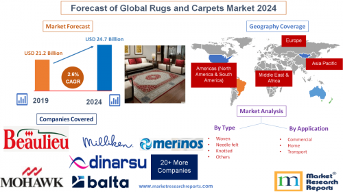 Forecast of Global Rugs and Carpets Market 2024'