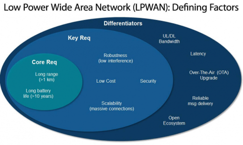 Opportunities for Low Power Wide Area Networks (LPWAN)'