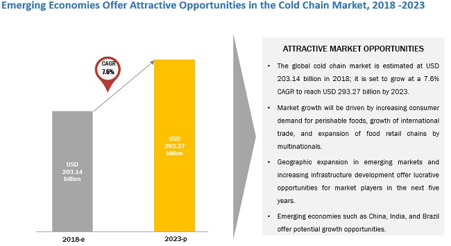 Cold Chain Market