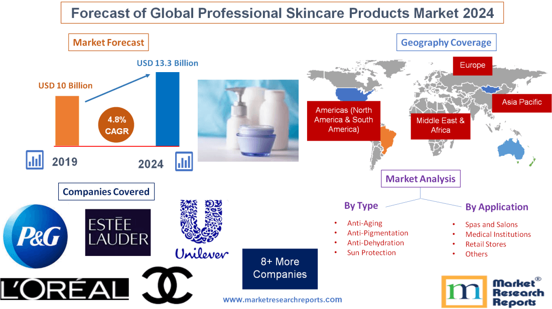 Forecast of Global Professional Skincare Products Market'