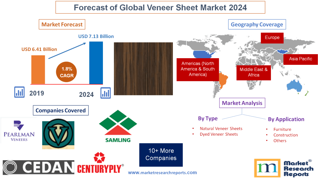 Forecast of Global Veneer Sheet Market 2024'